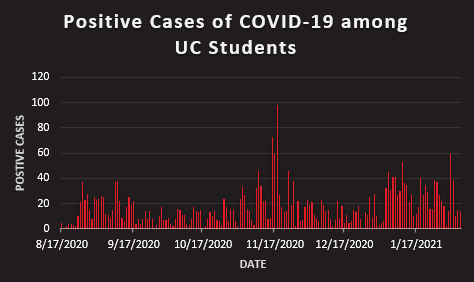 COVID cases graph, over 3,000